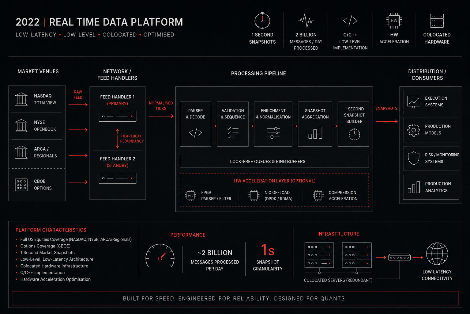 Real-Time Data Platform