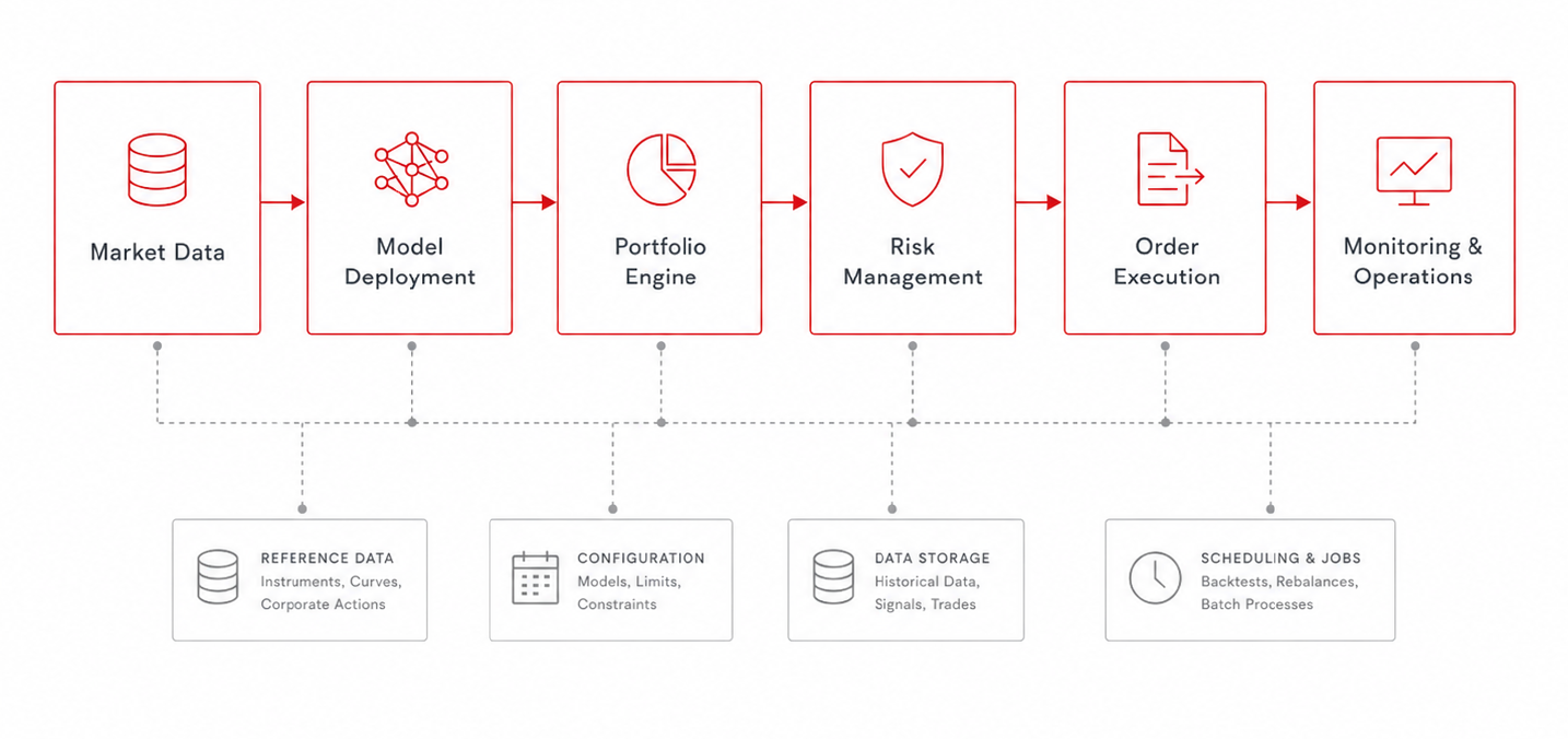 Systematic Trading Architecture