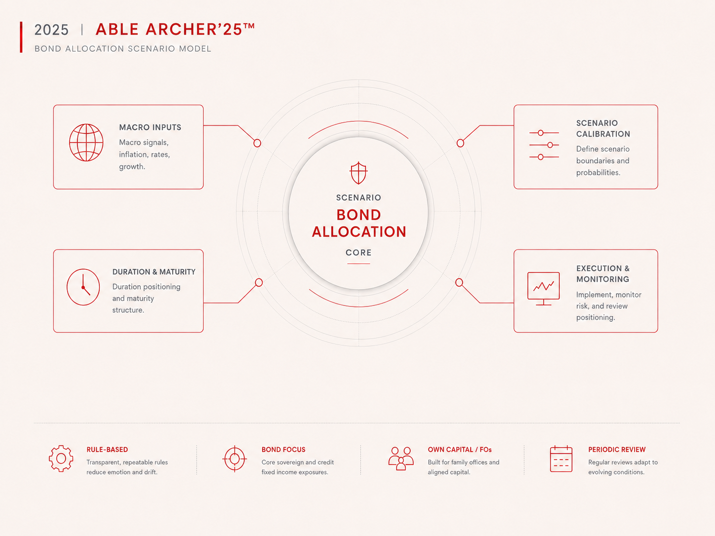 ABLE ARCHER’25